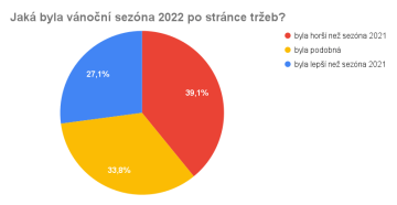 Jaká byla vánoční sezóna 2022 po stránce tržeb?