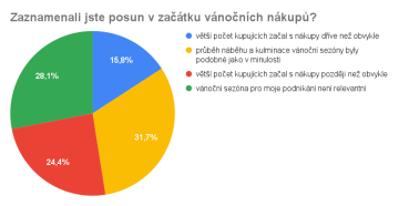 Zaznamenali jste posun v začátku vánočních nákupů?