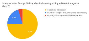 Stalo se vám, že v průběhu vánoční sezóny došly některé kategorie zboží?