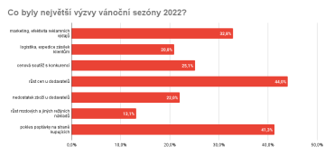 Co byly největší výzvy vánoční sezóny 2022?