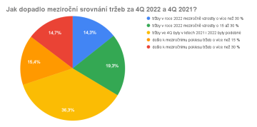 Jak dopadlo meziroční srovnání tržeb za 4Q 2022 a 4Q 2021?