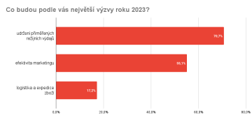 Co budou podle vás největší výzvy roku 2023?