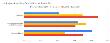 Jaká byla vánoční sezóna 2022 po stránce tržeb? segmenty