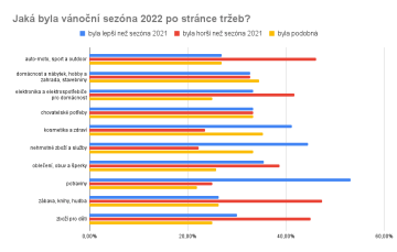 Jaká byla vánoční sezóna 2022 po stránce tržeb? Segmenty