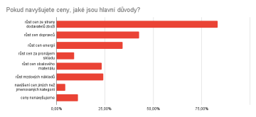 navyšování cen e-commerce