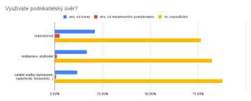 Využíváte podnikatelský úvěr?