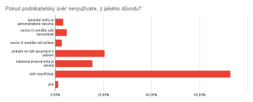 Pokud podnikatelský úvěr nevyužíváte, z jakého důvodu?