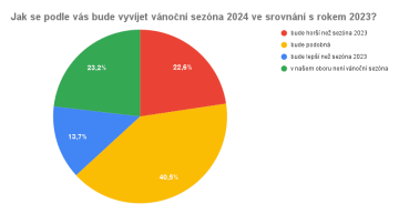 Jak se podle vás bude vyvíjet vánoční sezóna 2024 ve srovnání s rokem 2023?