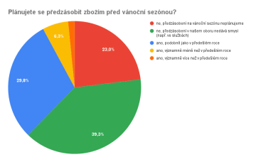 Plánujete se předzásobit zbožím před vánoční sezónou?