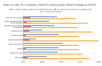 Stalo se vám, že v průběhu vánoční sezóny došly některé kategorie zboží? Segmenty