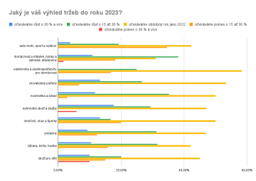 Jaký je váš výhled tržeb do roku 2023? Segmenty