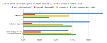 Jak se podle vás bude vyvíjet vánoční sezóna 2022 ve srovnání s rokem 2021?