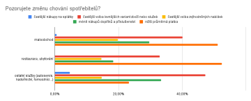 Pozorujete změnu chování spotřebitelů?