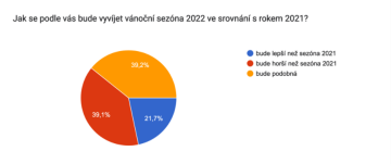 Jak se podle vás bude vyvíjet vánoční sezóna 2022 ve srovnání s rokem 2021?