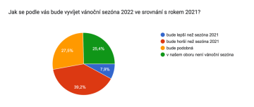 Jak se podle vás bude vyvíjet vánoční sezóna 2022 ve srovnání s rokem 2021?