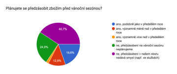 Plánujete se předzásobit zbožím před vánoční sezónou?