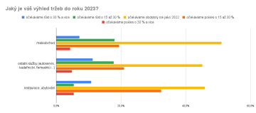 Jaký je váš výhled tržeb do roku 2023? segmenty