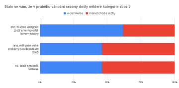 Stalo se vám, že v průběhu vánoční sezóny došly některé kategorie zboží?