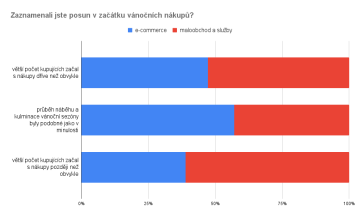 Zaznamenali jste posun v začátku vánočních nákupů?