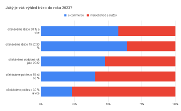 Jaký je váš výhled tržeb do roku 2023?