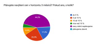 plán navýšení mimo e-commerce