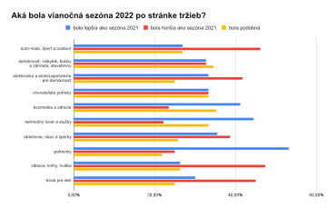 Jaká byla vánoční sezóna 2022 po stránce tržeb? Segmenty