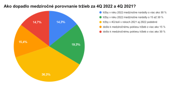 Ako dopadlo medziročné porovnanie tržieb za 4Q 2022 a 4Q 2021?