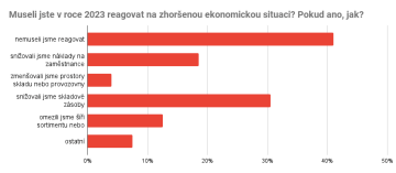 Museli jste v roce 2023 reagovat na zhoršenou ekonomickou situaci? Pokud ano, jak?