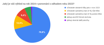 Jaký je váš výhled na rok 2024 v porovnání s odhadem roku 2023?