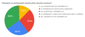 Plánujete se předzásobit zbožím před vánoční sezónou?
