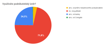 Využíváte podnikatelský úvěr?