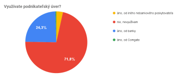 Využívate podnikateľský úver?