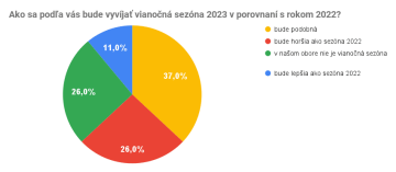 Ako sa podľa vás bude vyvíjať vianočná sezóna 2023 v porovnaní s rokom 2022?