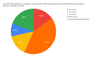 Jak velká část kupujících u vás během vánoční sezóny 2023 využila možnost doručení dobírkou nebo osobním odběrem s platbou na místě?