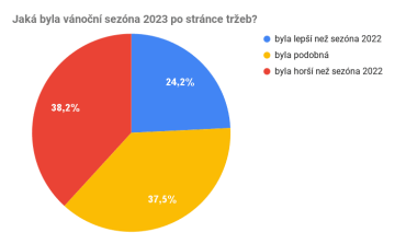 Jaká byla vánoční sezóna 2023 po stránce tržeb?