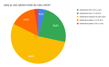 Jaký je váš výhled tržeb do roku 2024?