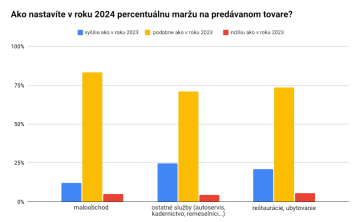 Ako nastavíte v roku 2024 percentuálnu maržu na predávanom tovare?