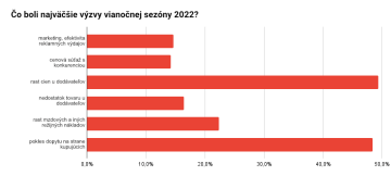 Čo boli najväčšie výzvy vianočnej sezóny 2022?