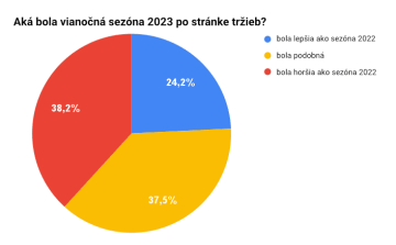 Aká bola vianočná sezóna 2023 po stránke tržieb?