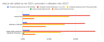 Jaký je váš výhled na rok 2023 v porovnání s odhadem roku 2022?