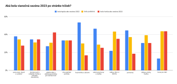 Aká bola vianočná sezóna 2023 po stránke tržieb?