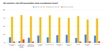 Ako nastavíte v roku 2024 percentuálnu maržu na predávanom tovare?