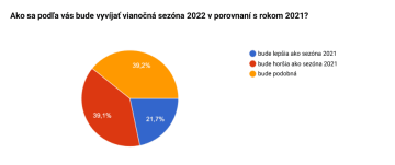 Ako sa podľa vás bude vyvíjať vianočná sezóna 2022 v porovnaní s rokom 2021?