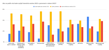 Ako sa podľa vás bude vyvíjať vianočná sezóna 2023 v porovnaní s rokom 2022 (segmentový pohľad)?