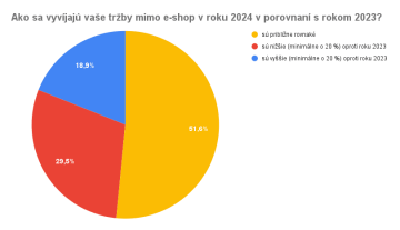 Ako sa vyvíjajú vaše tržby mimo e-shop v roku 2024 v porovnaní s rokom 2023?