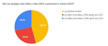 Ako sa vyvíjajú vaše tržby v roku 2023 v porovnaní s rokom 2022?