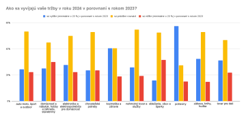 Ako sa vyvíjajú vaše tržby v roku 2024 v porovnaní s rokom 2023?