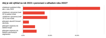Aký je váš výhľad na rok 2023 v porovnaní s rokom 2022?