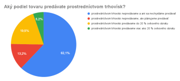 Aký podiel tovaru predávate prostredníctvom trhovísk?