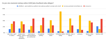Co pro vás znamená nástup online tržišť jako Kaufland nebo Allegro? – segmentový pohled
